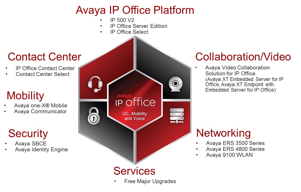 پلت‌ فرم یا چارچوب Avaya IP Office