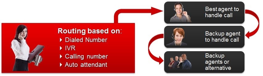 Call routing in IP Office